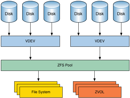 The ZFS filesystem structure
